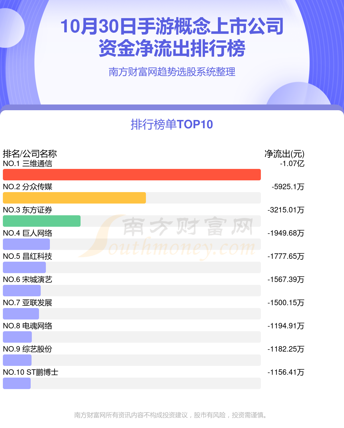 手游概念上市公司-10月30日资金流向一览