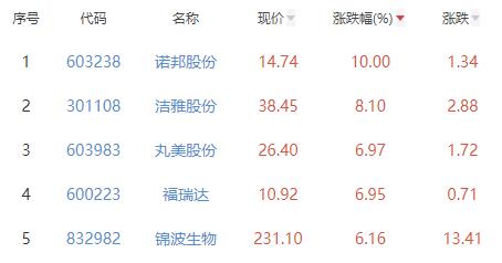 美容护理板块涨1.96% 诺邦股份涨10%居首