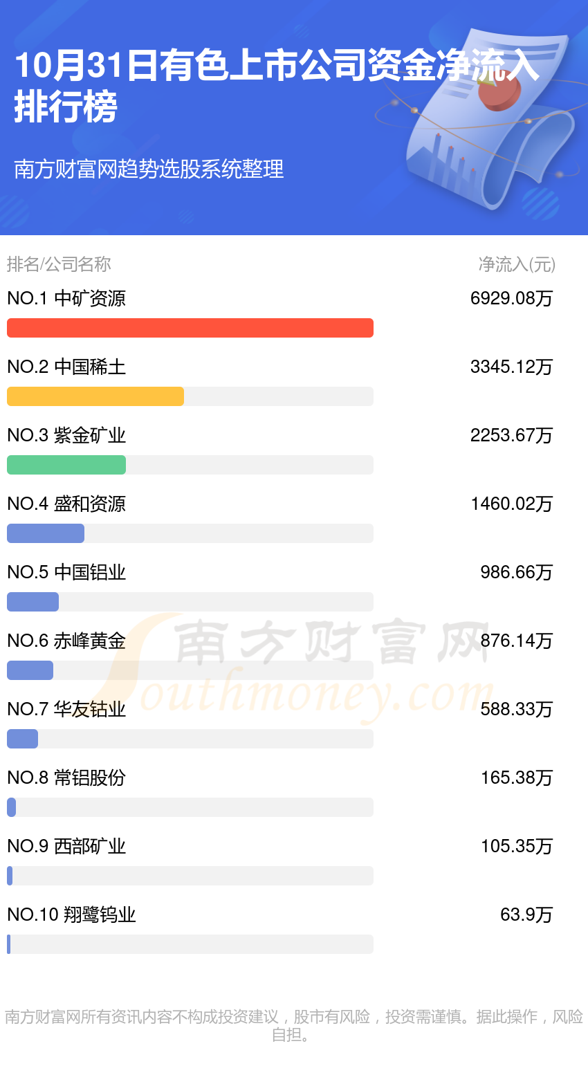 10月31日，有色上市公司资金流向如何？