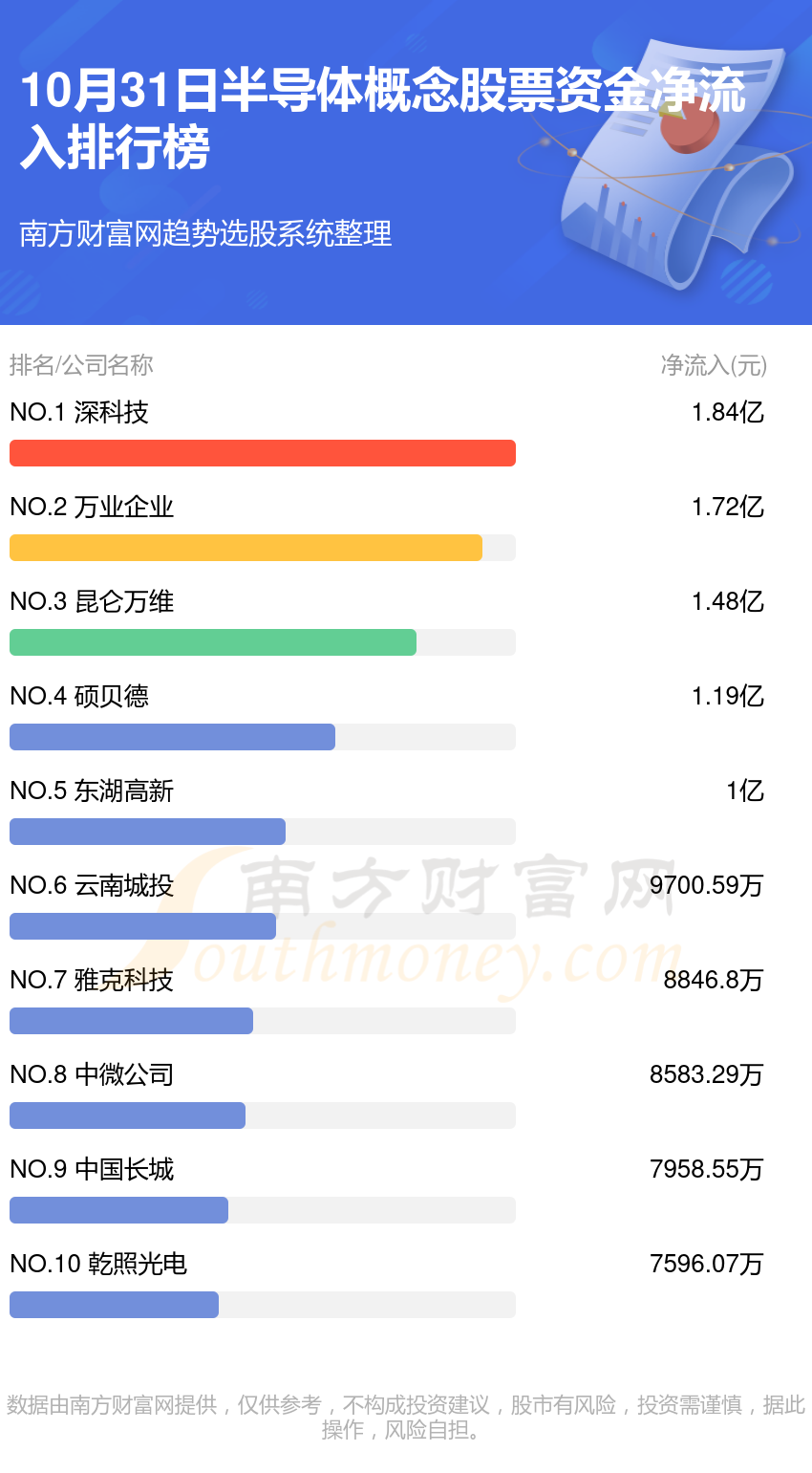 10月31日资金流向一览（半导体概念股票）