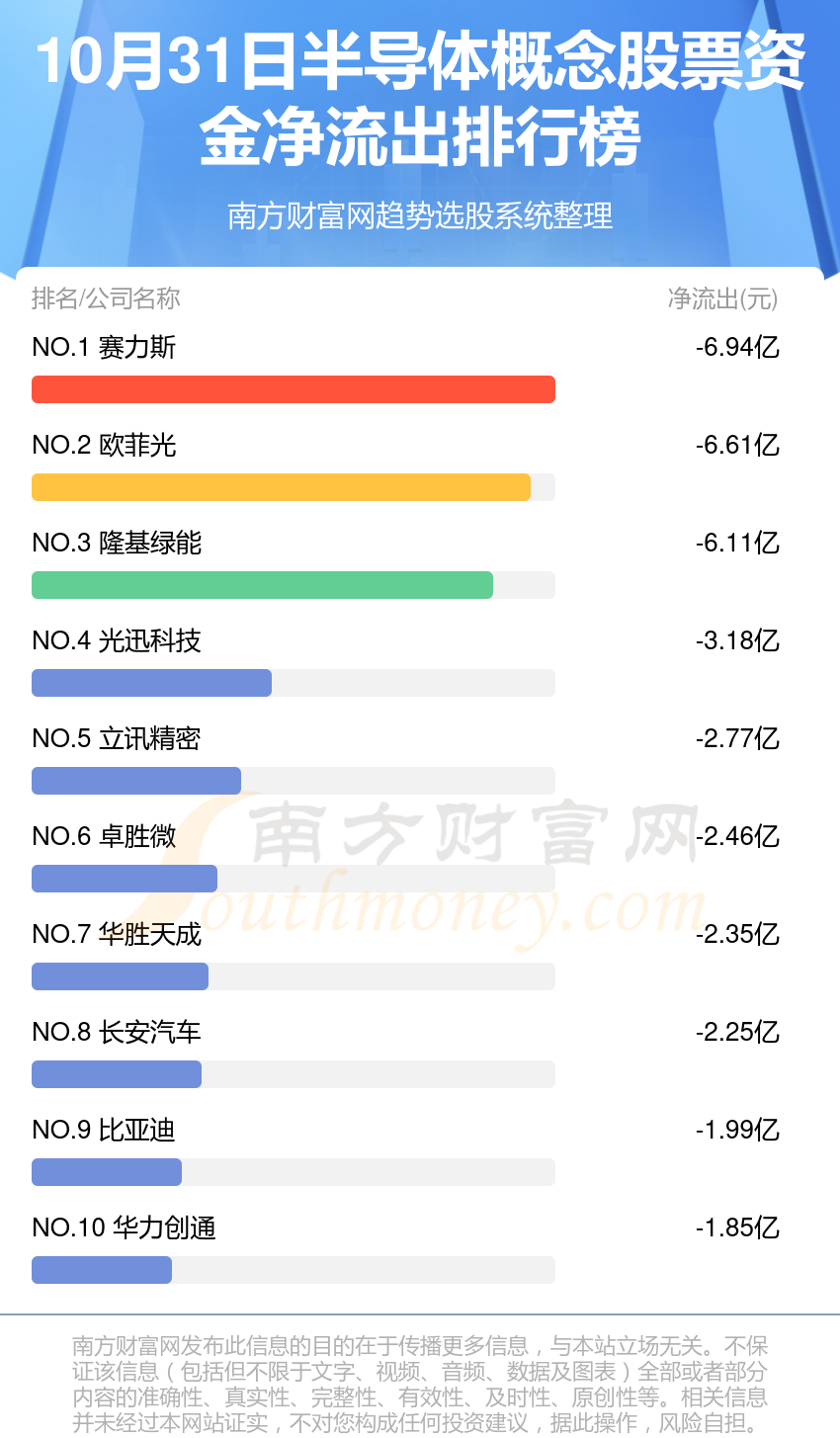 10月31日资金流向一览（半导体概念股票）