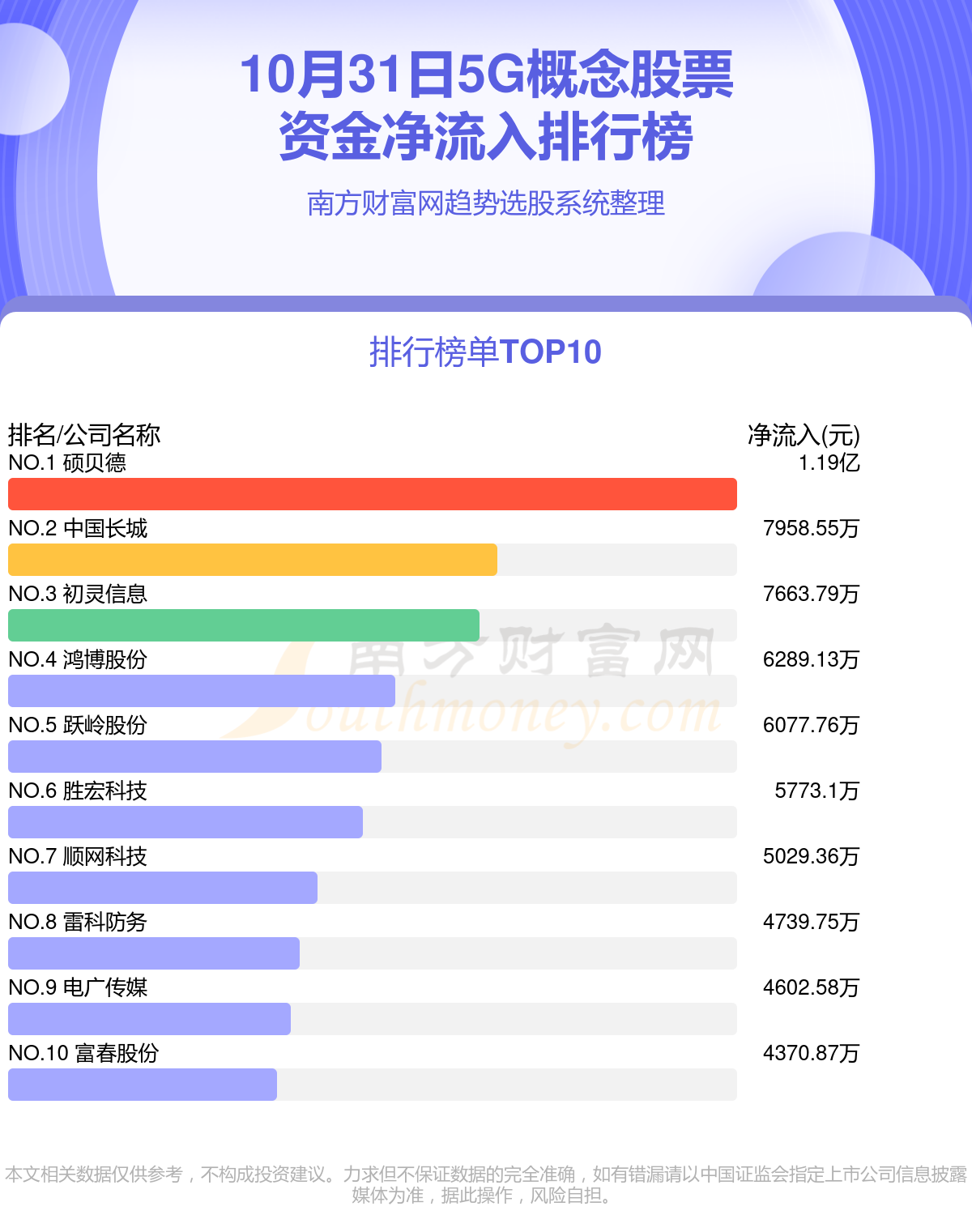 10月31日5G概念股票资金流向查询（净流入、净流出）