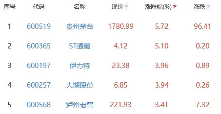 白酒概念板块涨0.68% 贵州茅台涨5.72%居首