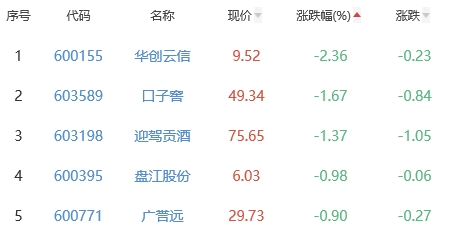 白酒概念板块涨0.68% 贵州茅台涨5.72%居首
