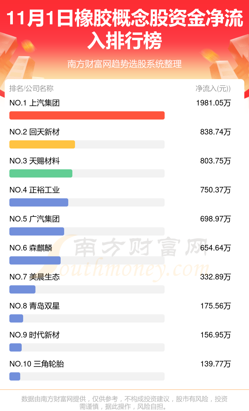 【资金流向复盘】11月1日橡胶概念股资金流向排行榜