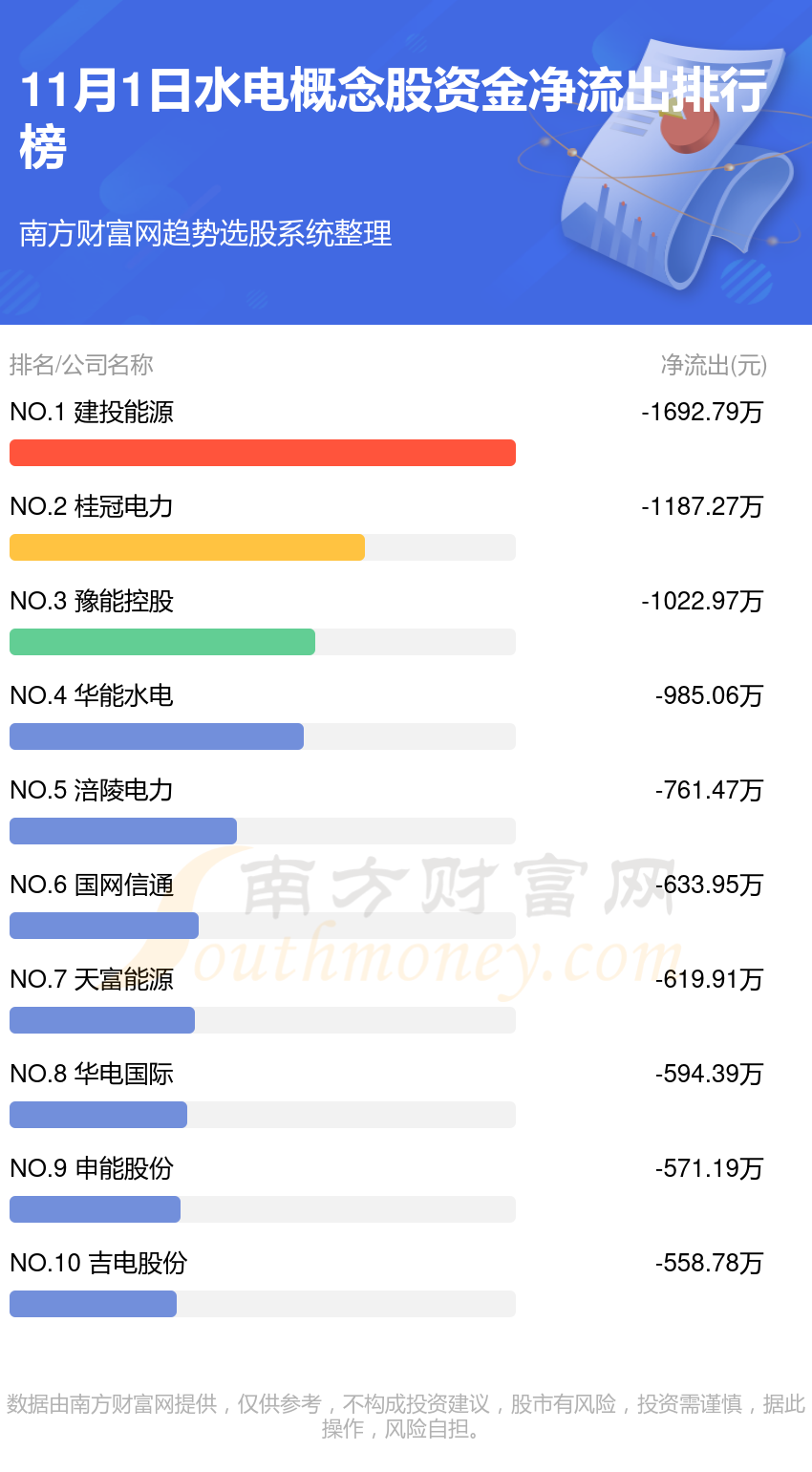 11月1日，水电概念股资金流向排名