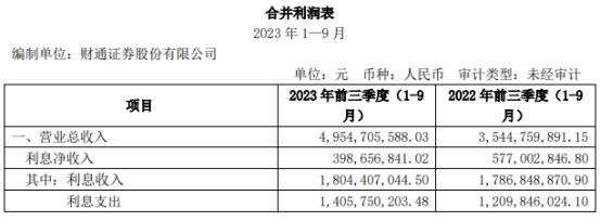 财通证券第三季净利同比增4% 年内增速大幅放缓