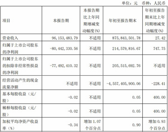 红塔证券第三季度营业收入9615万元 净亏损8044万元