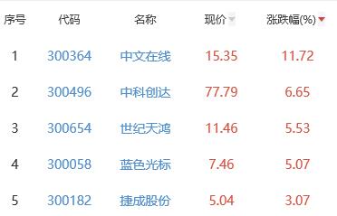 ChatGPT概念板块跌0.33% 中文在线涨11.72%居首