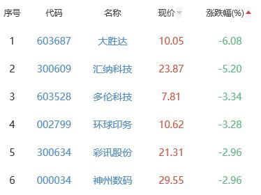 ChatGPT概念板块跌0.33% 中文在线涨11.72%居首