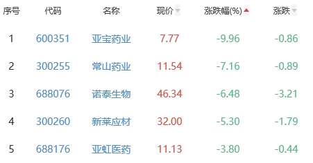 生物医药板块跌0.77% 京新药业涨10.04%居首