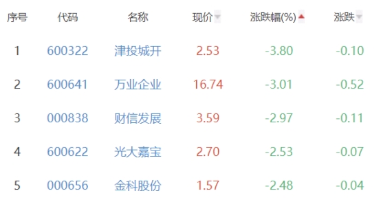 房地产开发板块跌0.3% 中迪投资涨10.02%居首