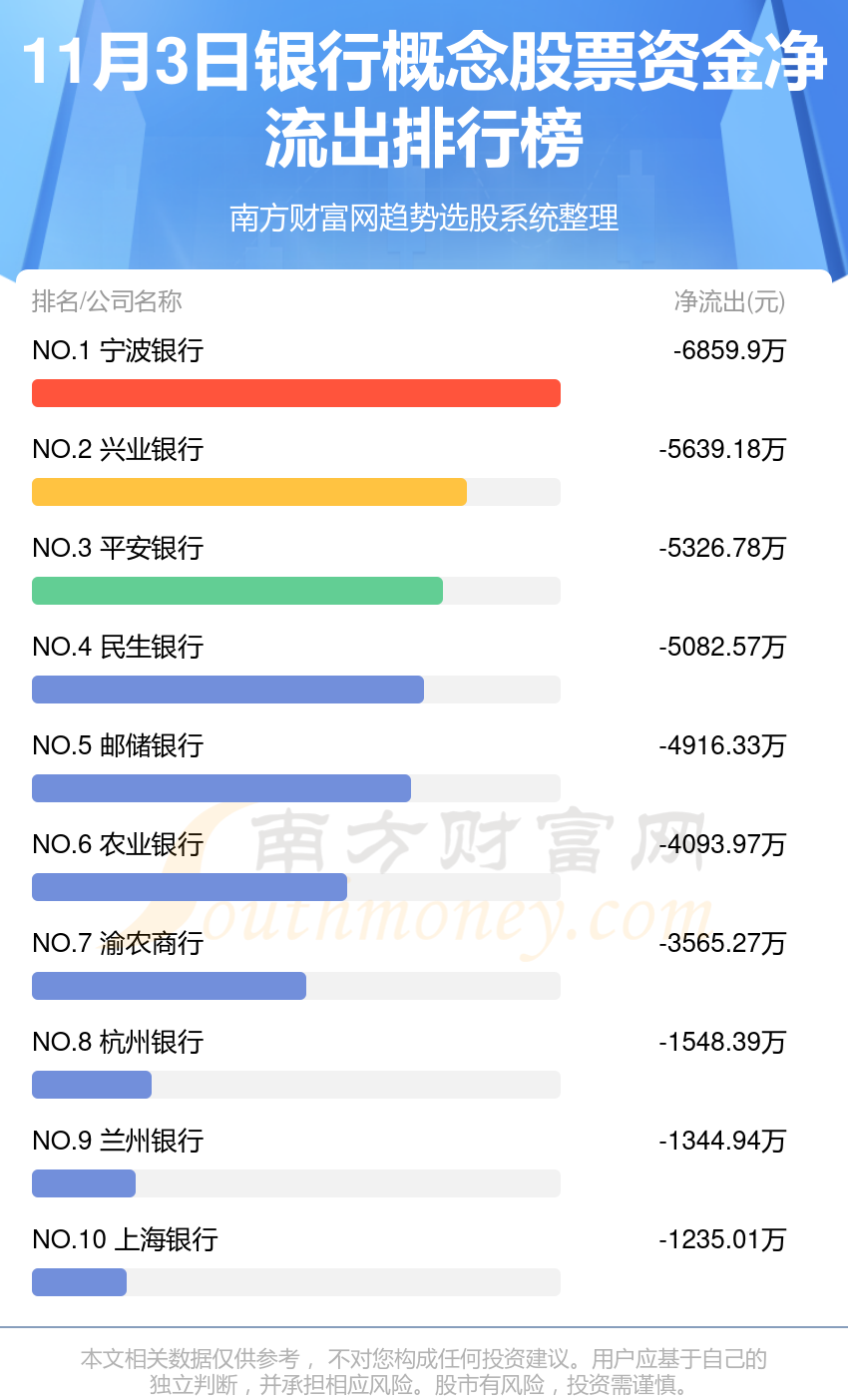 银行概念股票11月3日资金流向一览表