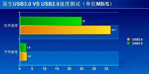 usb2.0和3.2的区别