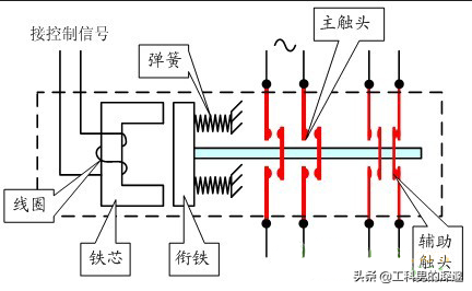 工程控制是什么意思