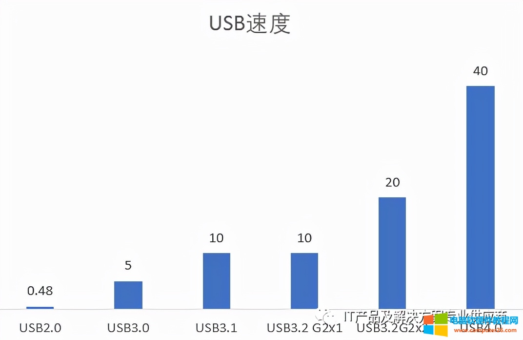 串行端口和usb端口