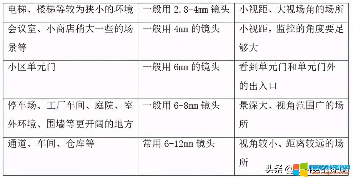 选监控摄像头怎么选