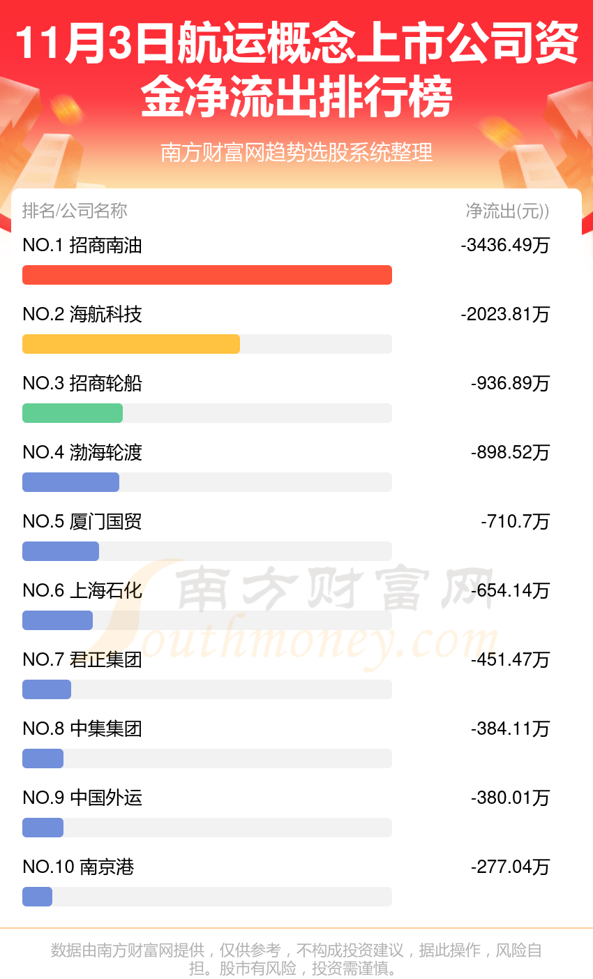 11月3日资金流向复盘（航运概念上市公司）