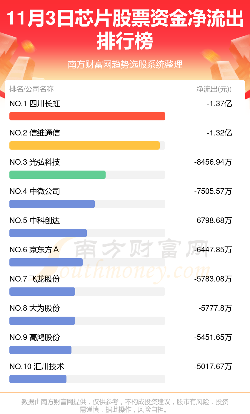 11月3日，芯片股票资金流向一览