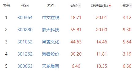 传媒板块涨5.31% 中文在线涨20.01%居首