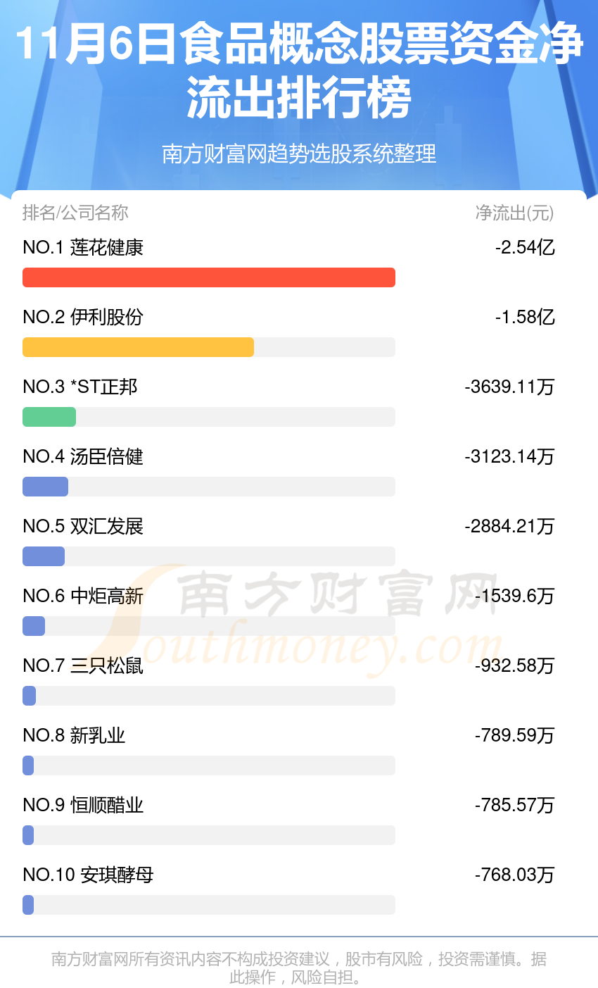 资金流向追踪：11月6日食品概念股票资金流向一览