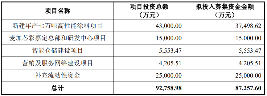 麦加芯彩上市超募5.6亿首日涨29% 前3季业绩降去年降