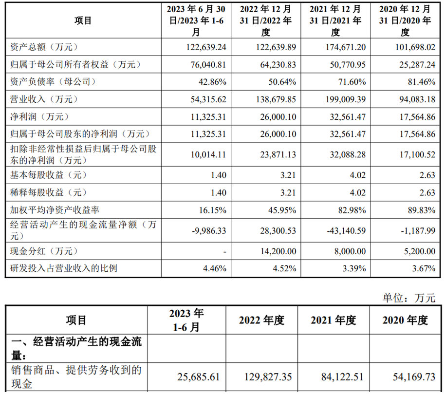 麦加芯彩上市超募5.6亿首日涨29% 前3季业绩降去年降