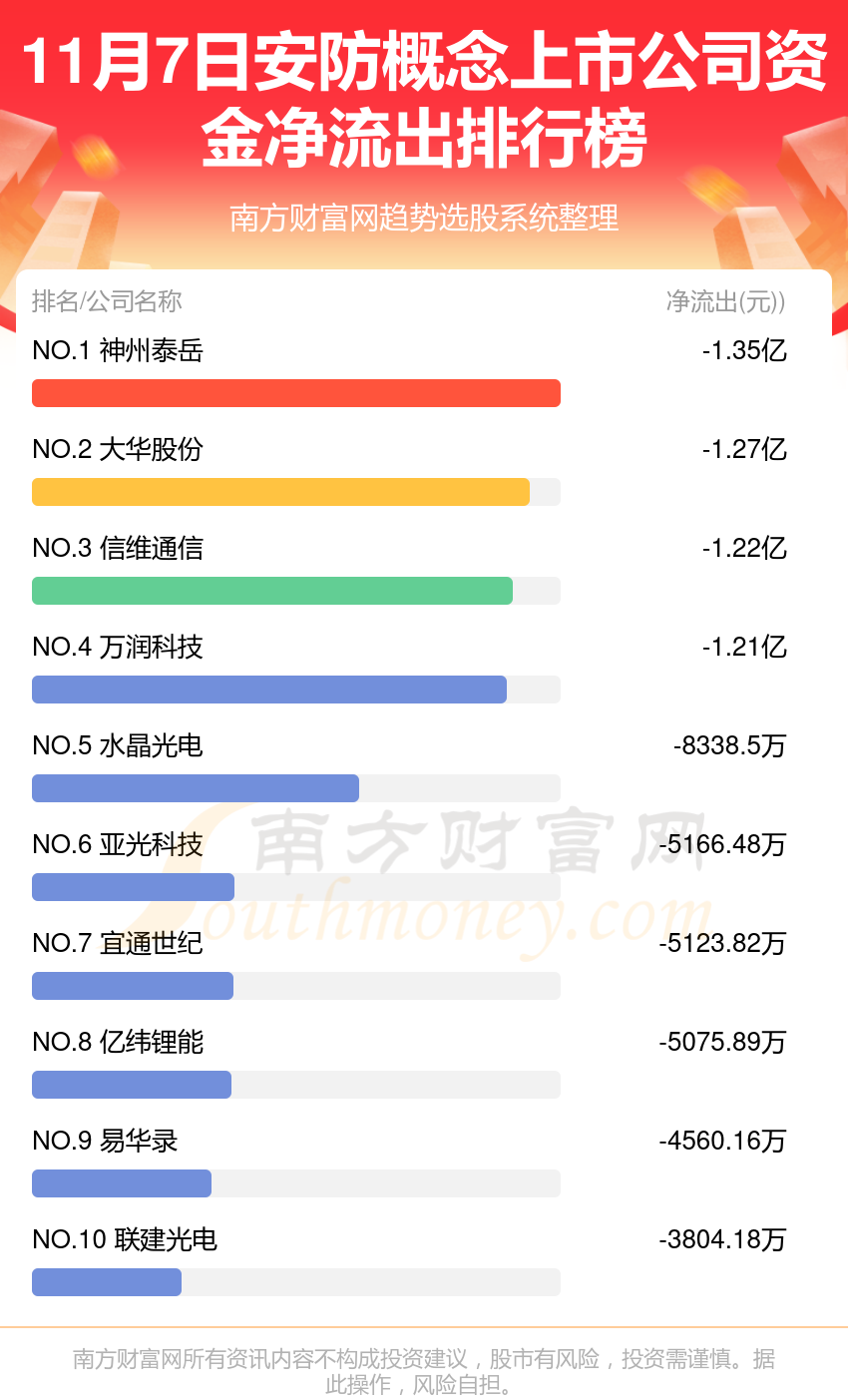 资金流向排行榜：11月7日安防概念上市公司资金流向查询