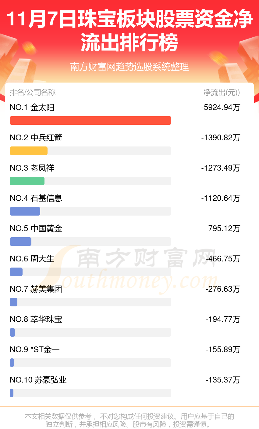 【11月7日资金流向】珠宝板块股票资金流向一览