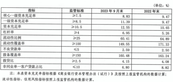 大连银行前三季度营收同比降26% 净利同比降20.6%