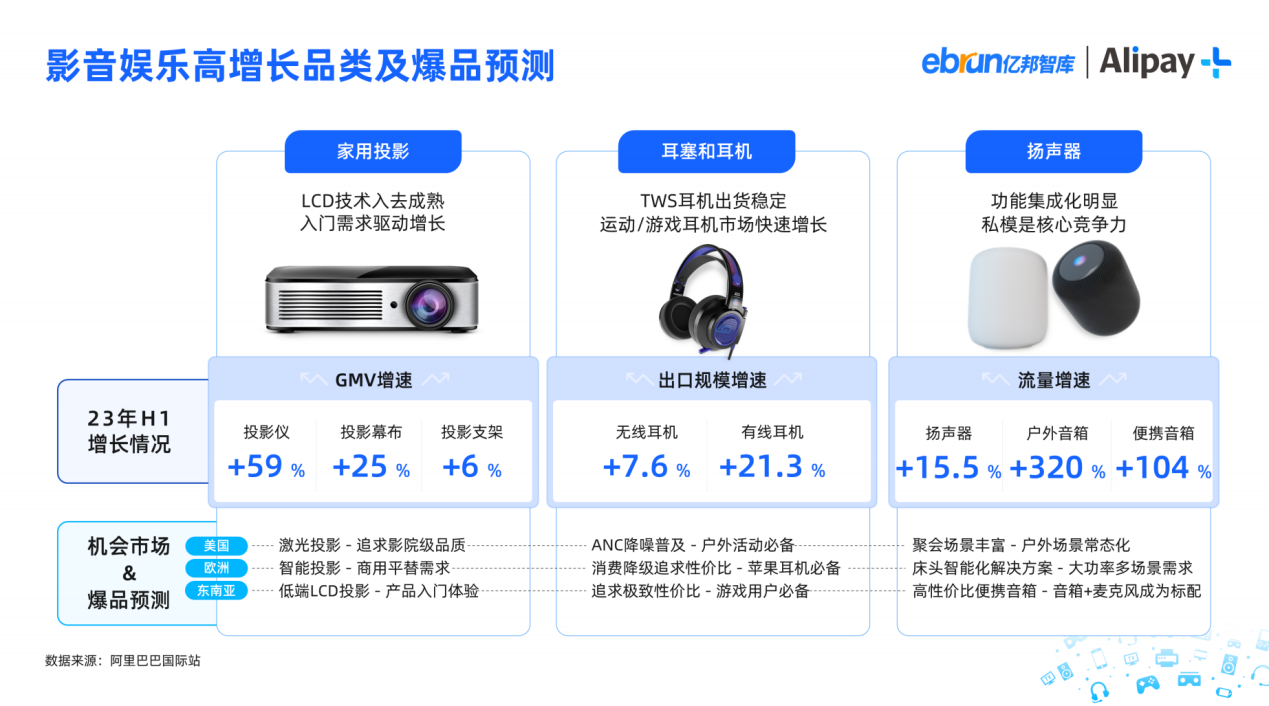 亿邦智库X Alipay+ 联合发布《影音娱乐消费品出海洞察报告》