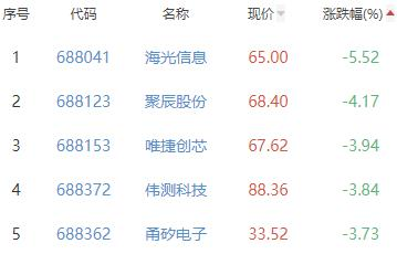 半导体板块跌0.94% 富乐德涨20.01%居首