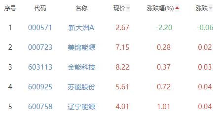 煤炭开采加工板块涨2.75% 云煤能源涨10.07%居首