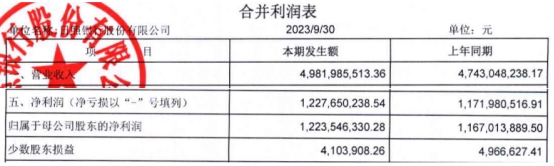 日照银行前三季净利增4.78% 信用减值损失降7.66%