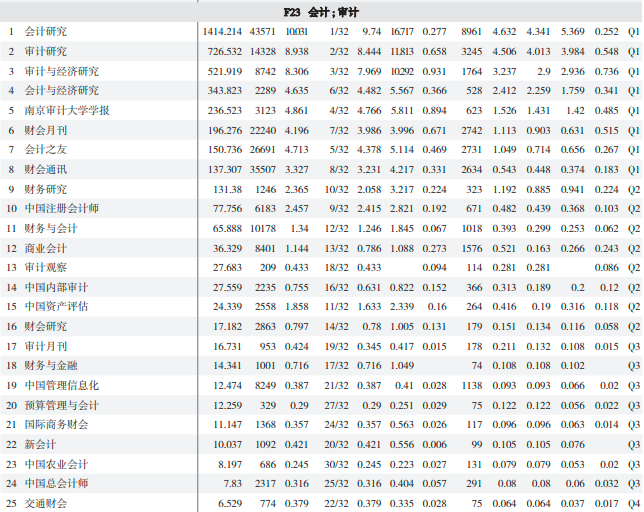 2023年度会计审计类学术期刊影响力排行榜发布