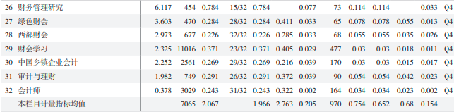2023年度会计审计类学术期刊影响力排行榜发布