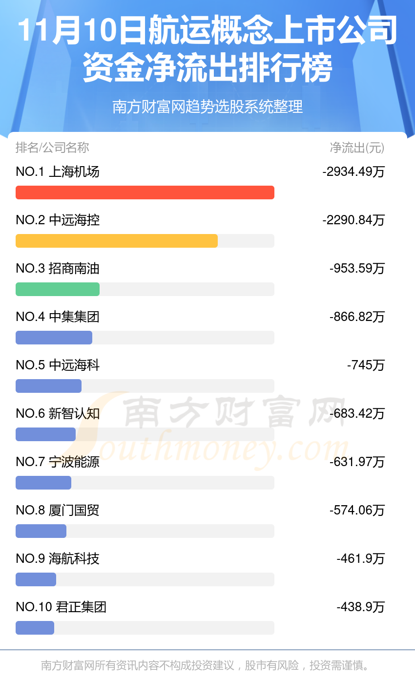 11月10日资金流向排名（航运概念上市公司）