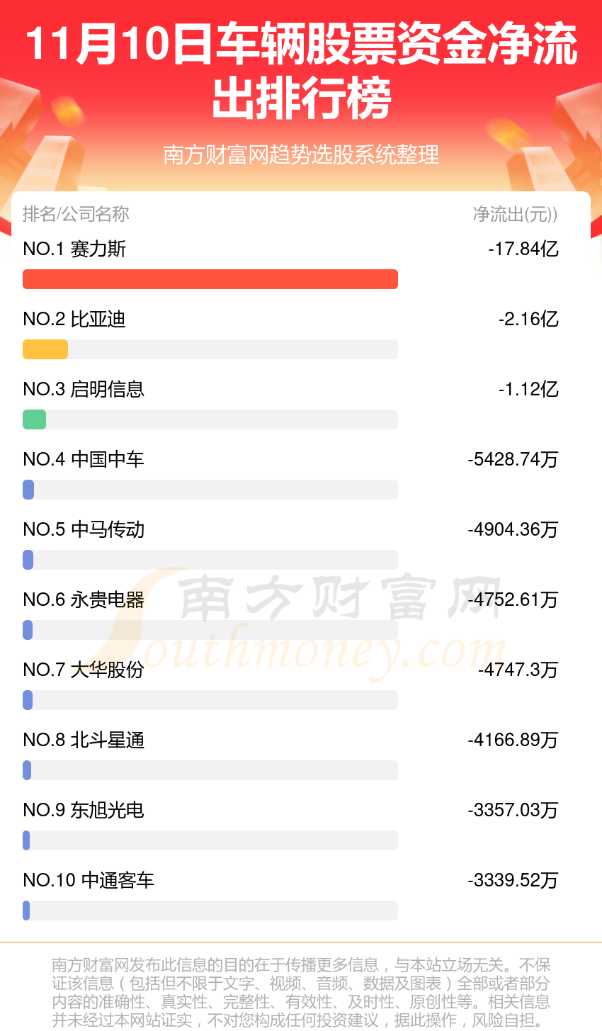 【资金流向】11月10日车辆股票资金流向查询