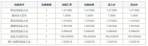 加拿大元兑换世界主要货币实时汇率换算