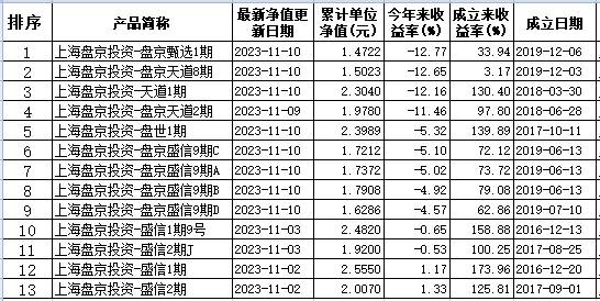 盘京投资13只基金今年来4只跌约12%