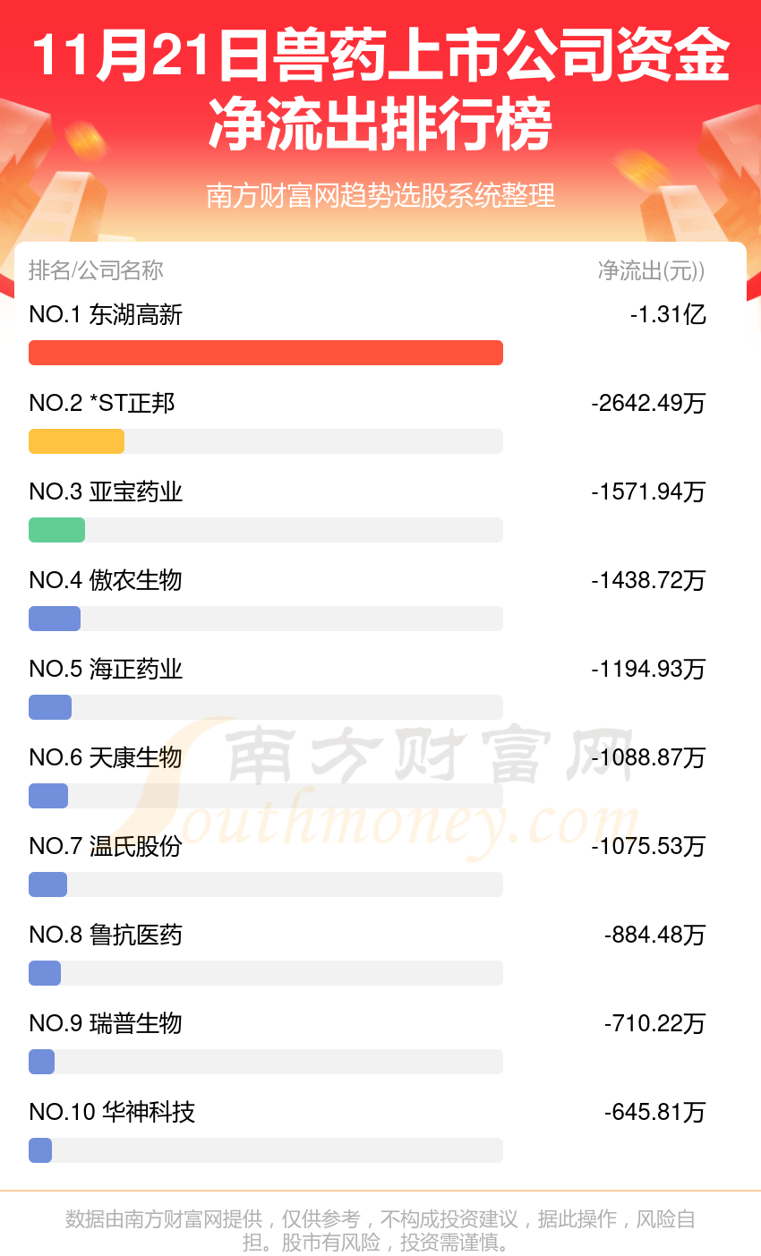 11月21日兽药上市公司资金流向一览（净流入、净流出）