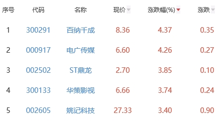 网络游戏板块跌0.27% 百纳千成涨4.37%居首