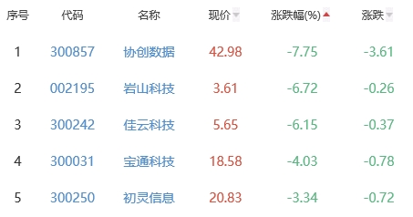 网络游戏板块跌0.27% 百纳千成涨4.37%居首