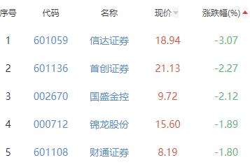 证券板块跌1.04% 方正证券涨2.67%居首