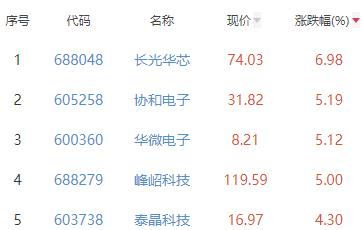 半导体板块涨1.1% 长光华芯涨6.98%居首