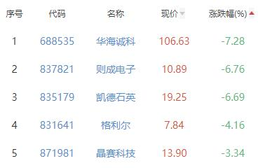 半导体板块涨1.1% 长光华芯涨6.98%居首