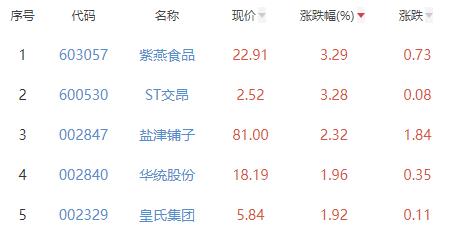 食品加工制造板块跌0.01% 紫燕食品涨3.29%居首