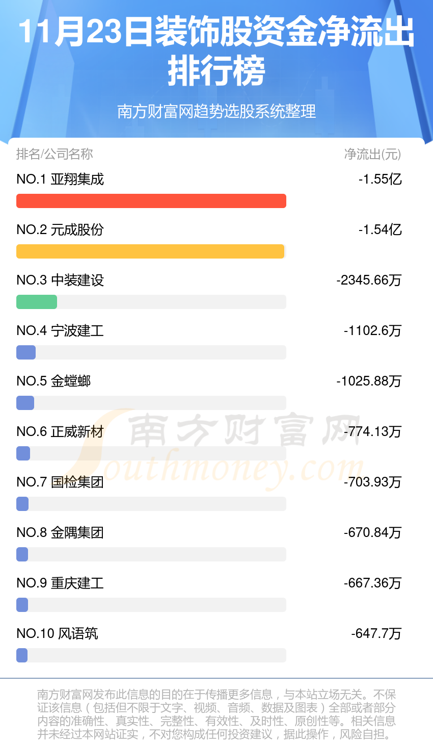 装饰股-11月23日资金流向查询