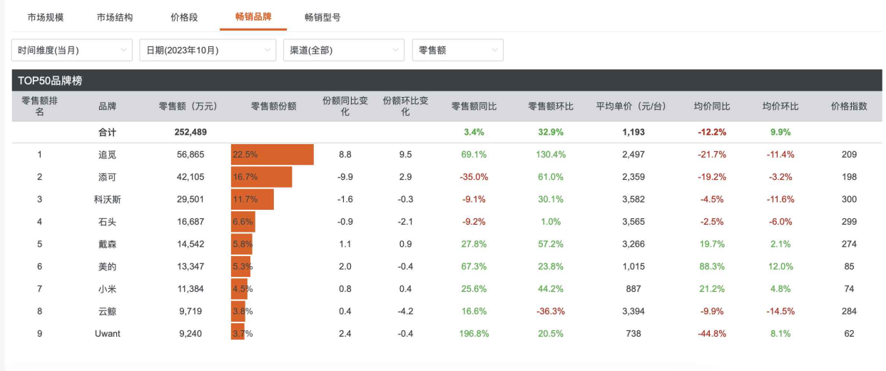 机器人技术复用，给追觅百亿成绩单助了一“臂”之力