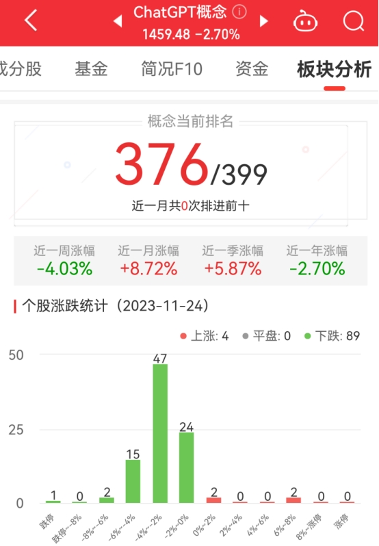 ChatGPT概念板块跌2.7% 中文在线涨6.2%居首